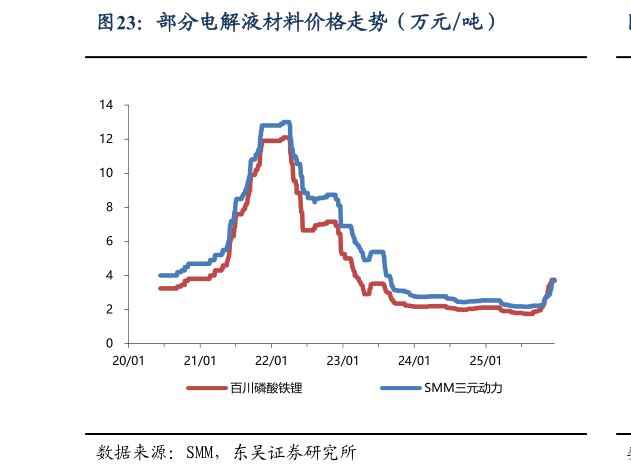 一起讨论下部分电解液材料价格走势（万元吨）