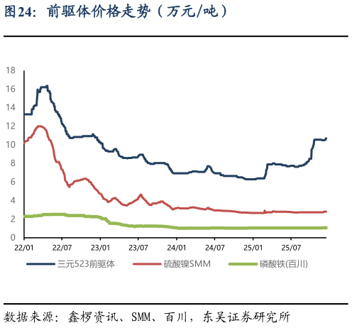 想关注一下前驱体价格走势（万元吨）