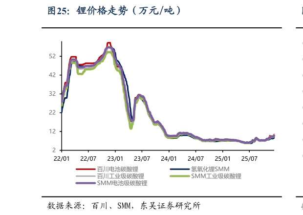 谁能回答锂价格走势（万元吨）