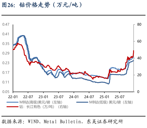 如何了解钴价格走势（万元吨）