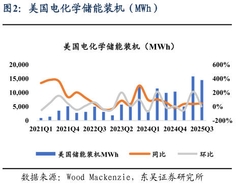 想关注一下美国电化学储能装机（MWh）