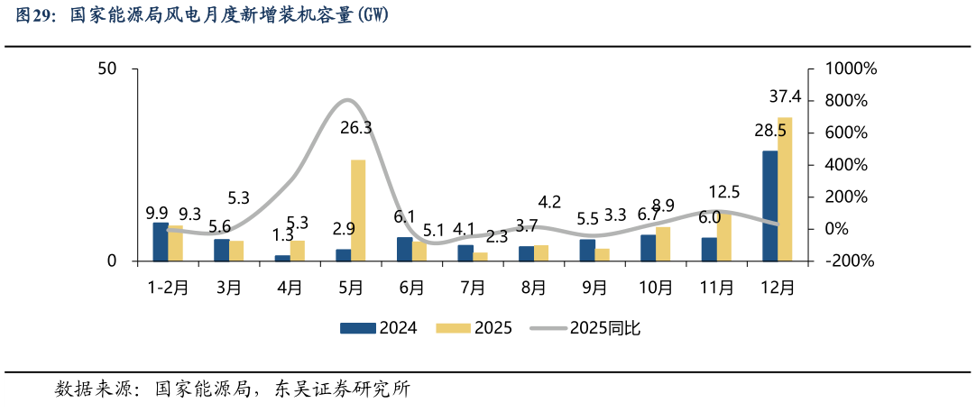 咨询下各位国家能源局风电月度新增装机容量GW