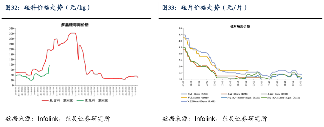 如何了解硅料价格走势（元kg）