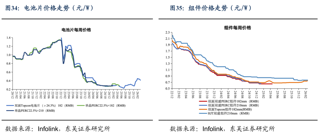 怎样理解组件价格走势（元W）