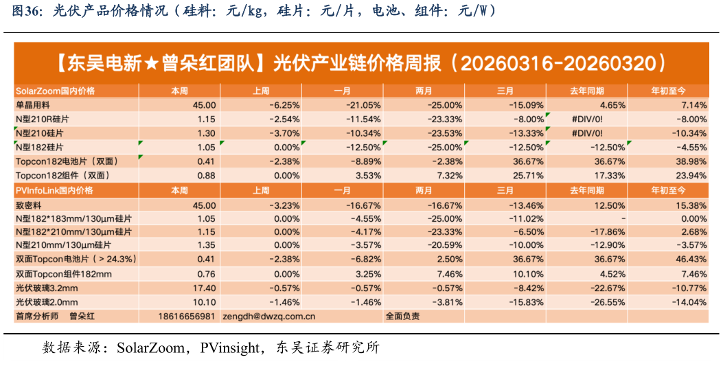 如何了解光伏产品价格情况（硅料：元kg，硅片：元片，电池、组件：元W）