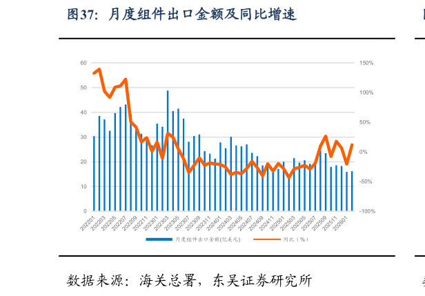 如何才能月度组件出口金额及同比增速