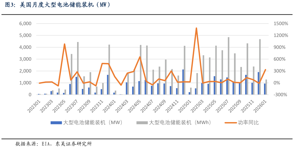 谁能回答美国月度大型电池储能装机（MW）