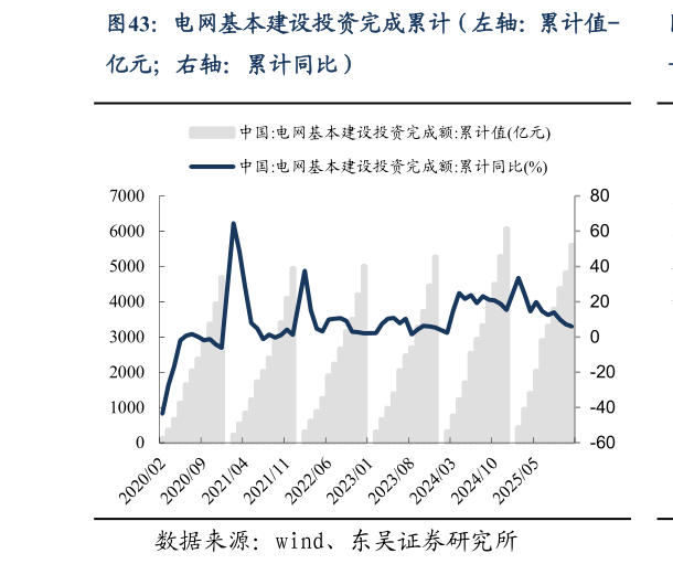一起讨论下电网基本建设投资完成累计（左轴：累计值-