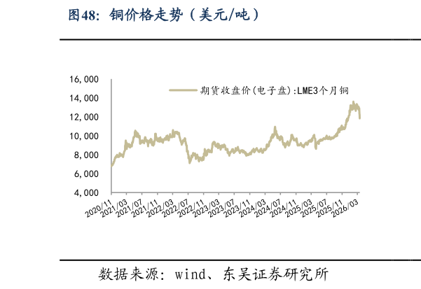 咨询大家铜价格走势（美元吨）