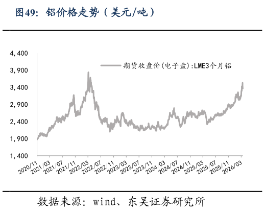 如何了解铝价格走势（美元吨）
