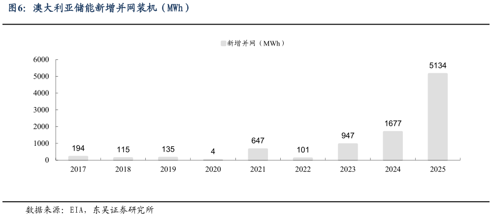 请问一下澳大利亚储能新增并网装机（MWh）