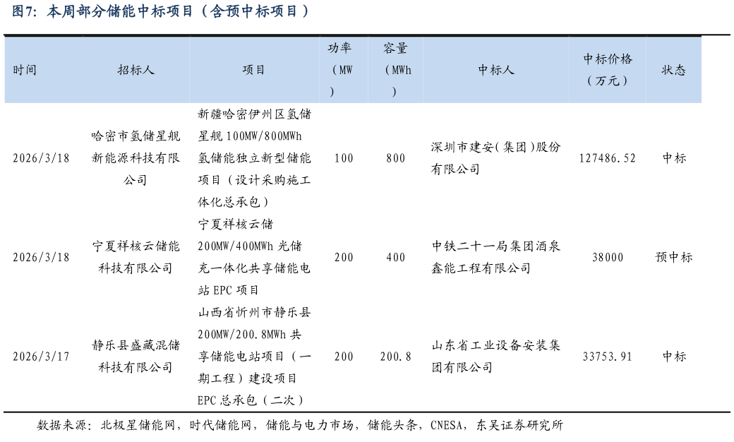 想关注一下本周部分储能中标项目（含预中标项目）