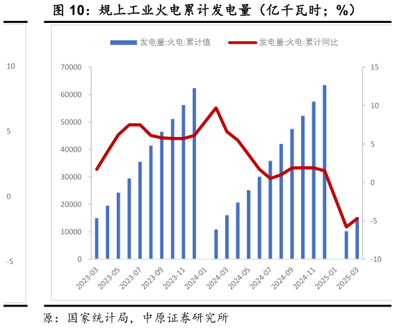 我想了解一下规上工业火电累计发电量(亿千瓦时%)?