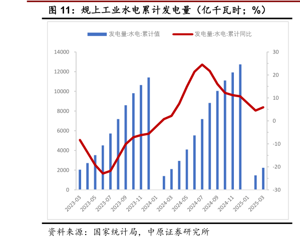 一起讨论下规上工业水电累计发电量(亿千瓦时%)?