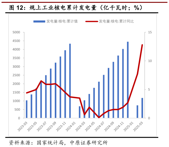 请问一下规上工业核电累计发电量(亿千瓦时%)?
