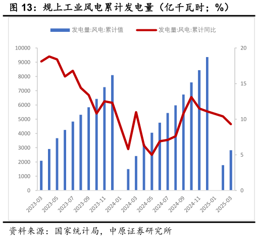 我想了解一下规上工业风电累计发电量(亿千瓦时%)?