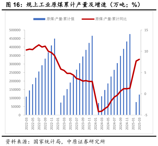 如何才能规上工业原煤累计产量及增速(万吨%)?