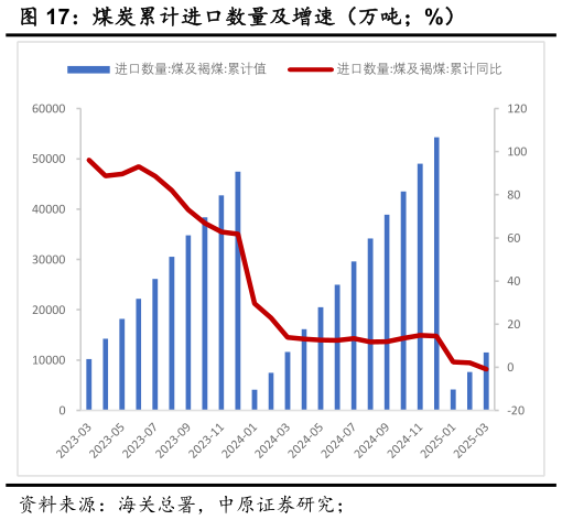 请问一下煤炭累计进口数量及增速(万吨%)?