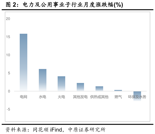 你知道电力及公用事业子行业月度涨跌幅%?