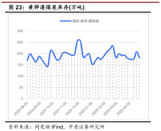 谁知道黄骅港煤炭库存万吨?