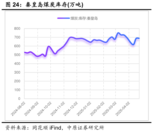 想问下各位网友秦皇岛煤炭库存万吨?