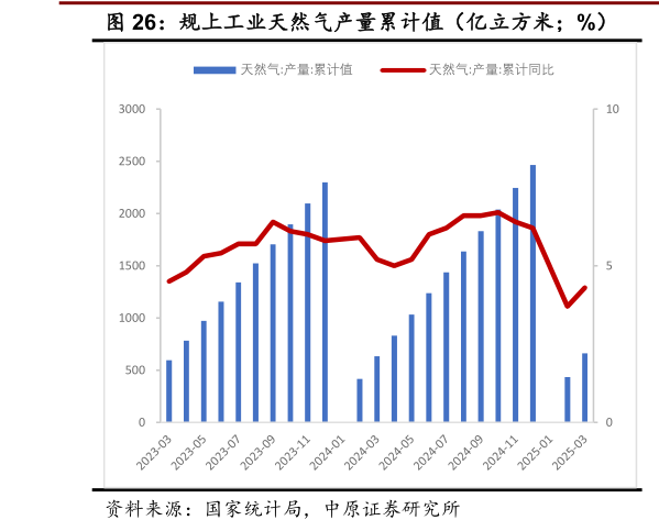 如何了解规上工业天然气产量累计值(亿立方米%)?