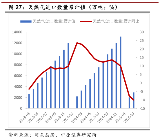 各位网友请教一下天然气进口数量累计值(万吨%)?