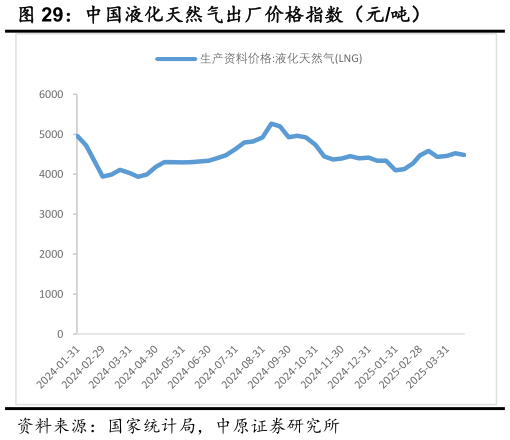 一起讨论下中国液化天然气出厂价格指数(元吨)?