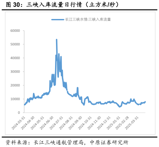 如何才能三峡入库流量日行情(立方米秒)?