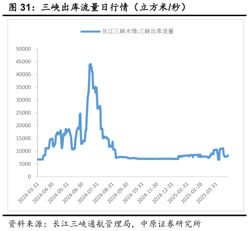 我想了解一下三峡出库流量日行情(立方米秒)?