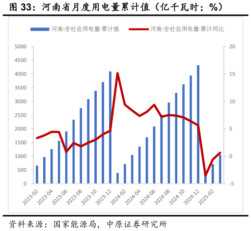 你知道河南省月度用电量累计值(亿千瓦时%)?