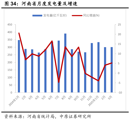 一起讨论下河南省月度发电量及增速?