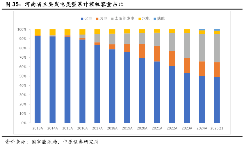 各位网友请教一下河南省主要发电类型累计装机容量占比?