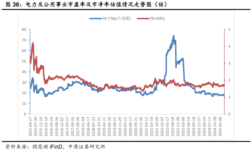 如何才能电力及公用事业市盈率及市净率估值情况走势图(倍)?