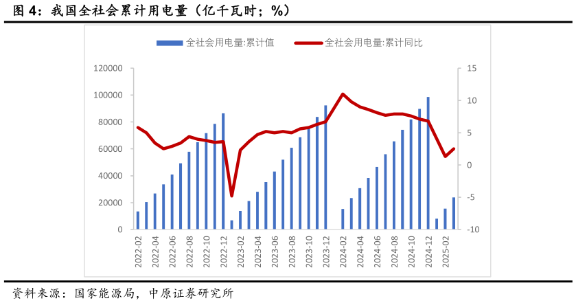 谁能回答我国全社会累计用电量(亿千瓦时%)?