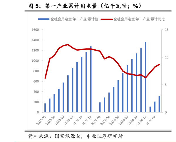 一起讨论下第一产业累计用电量(亿千瓦时%)?
