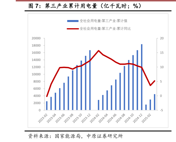谁能回答第三产业累计用电量(亿千瓦时%)?