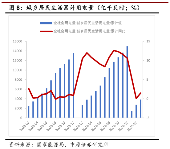 请问一下城乡居民生活累计用电量(亿千瓦时%)?