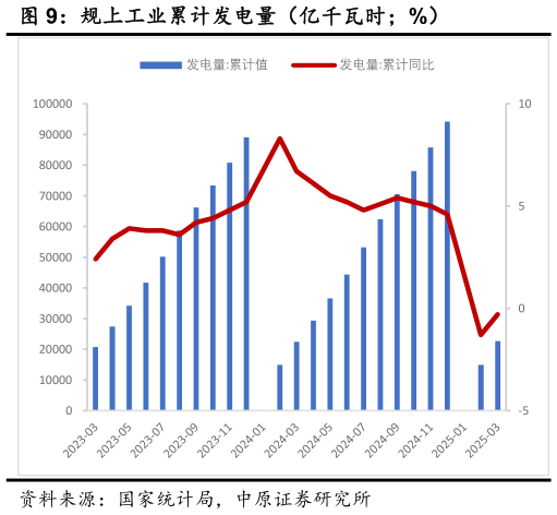咨询大家规上工业累计发电量(亿千瓦时%)?