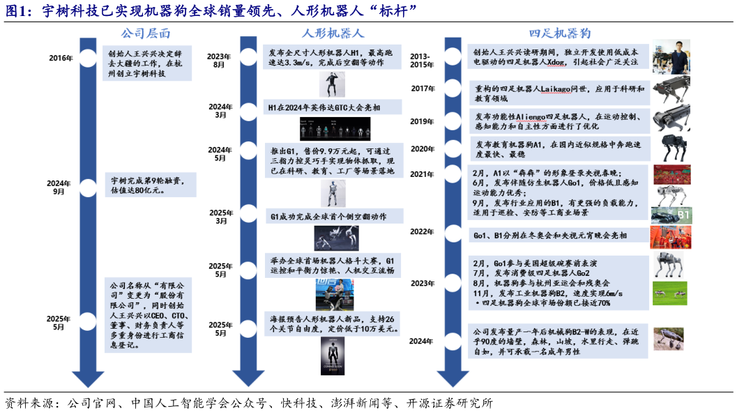 各位网友请教一下宇树科技已实现机器狗全球销量领先、人形机器人“标杆”