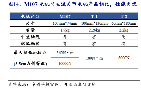 如何才能M107 电机与主流关节电机产品相比,性能更优?