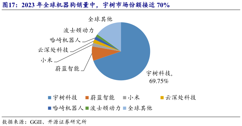 谁能回答2023 年全球机器狗销量中,宇树市场份额接近 70%?