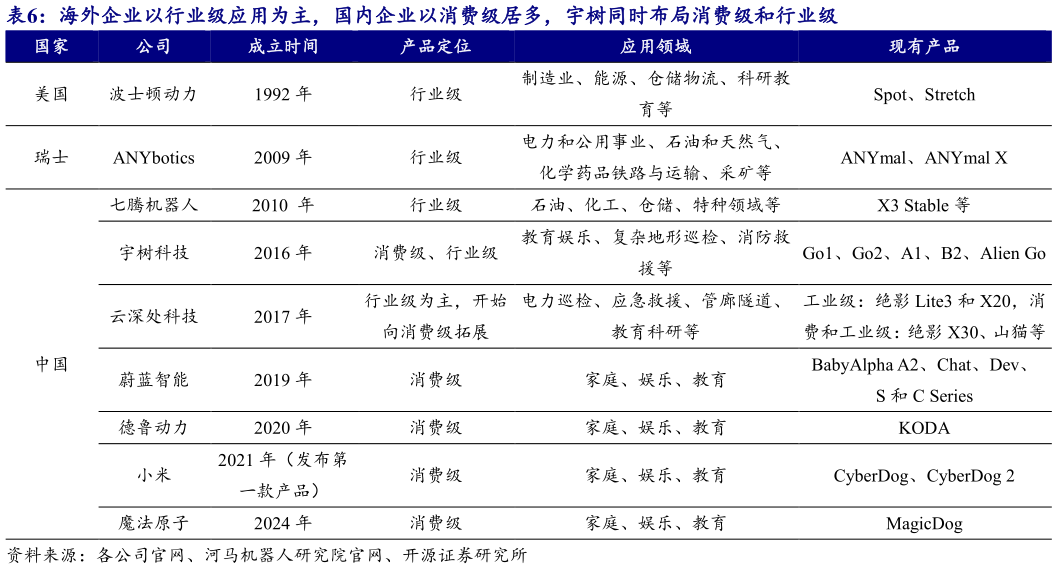 谁能回答海外企业以行业级应用为主，国内企业以消费级居多，宇树同时布局消费级和行业级