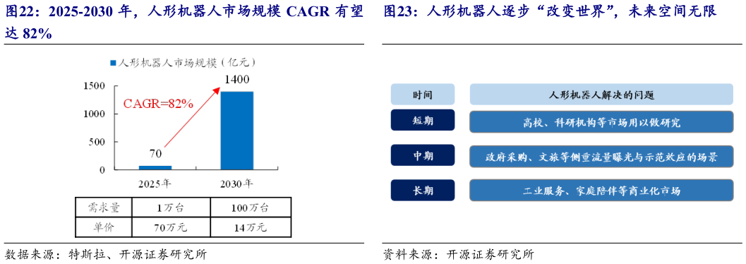你知道2025-2030 年，人形机器人市场规模 CAGR 有望 人形机器人逐步“改变世界”，未来空间无限
