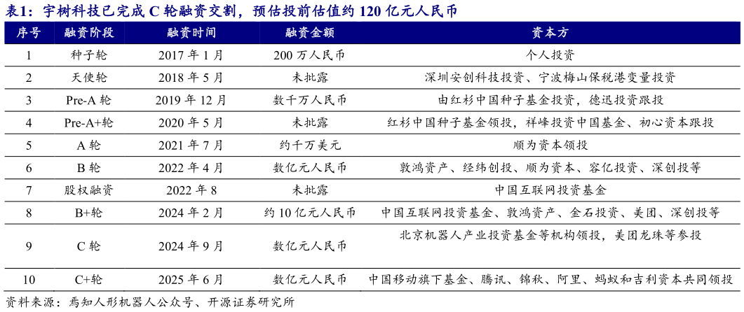 谁知道宇树科技已完成 C 轮融资交割，预估投前估值约 120 亿元人民币
