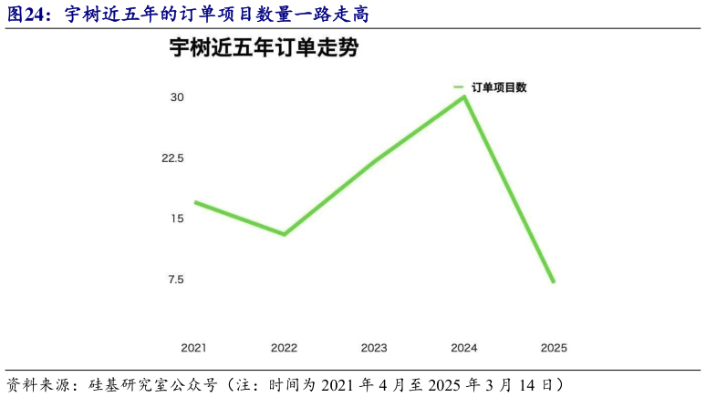 想问下各位网友宇树近五年的订单项目数量一路走高?