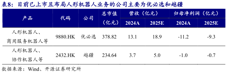 谁知道目前已上市且布局人形机器人业务的公司主要为优必选和越疆?