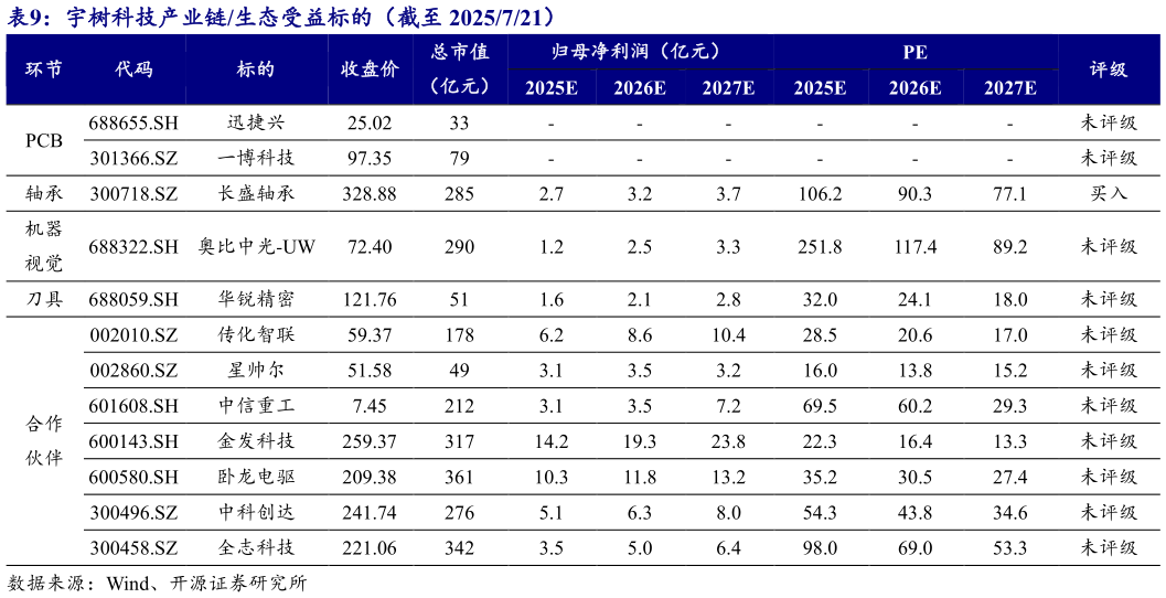 咨询下各位宇树科技产业链生态受益标的（截至 2025721）