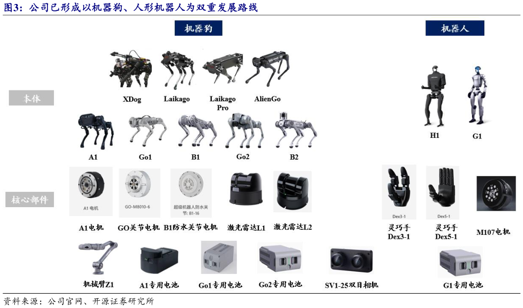 咨询大家公司已形成以机器狗、人形机器人为双重发展路线