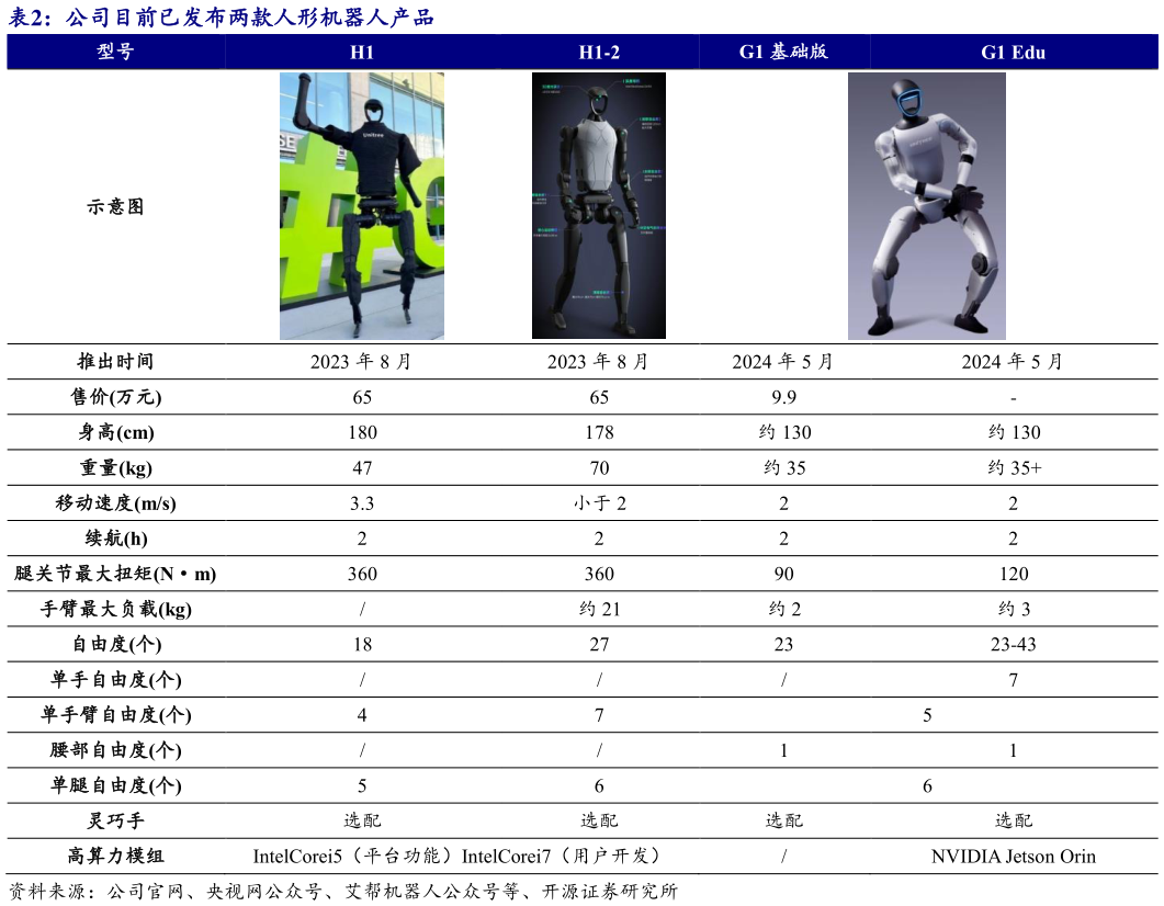 各位网友请教一下公司目前已发布两款人形机器人产品